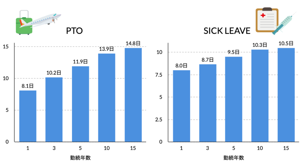 有給休暇と傷病休暇 の平均付与日数